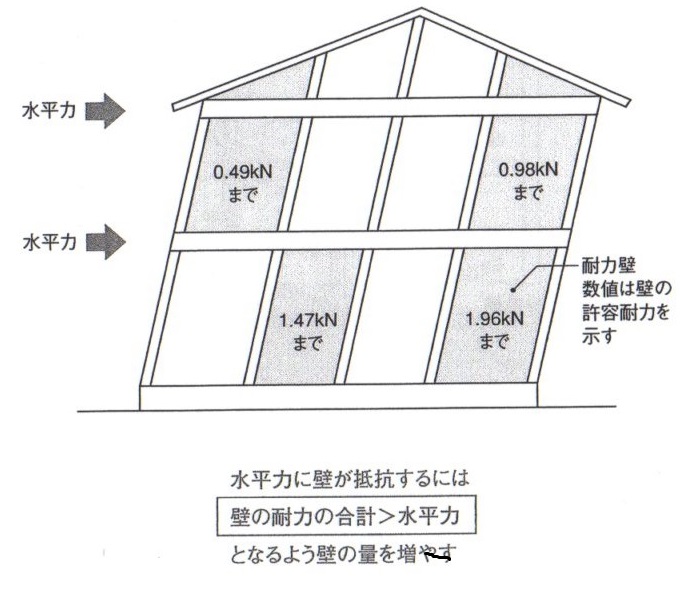 木構造 各部材の構造的役割 木構造講座 木造建物 高橋建築事務所