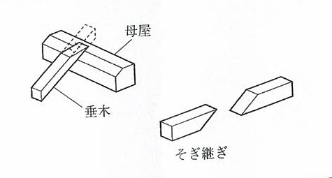 木造建築物 各部構造部位 と用語 高橋建築事務所