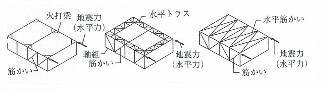 木造建築物 構造設計 構造要素 配置 各部位の設計 高橋建築事務所