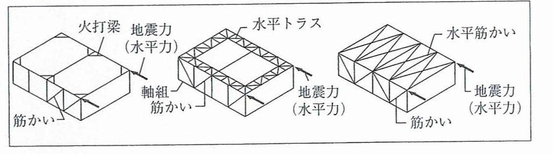 木造建築物 構造設計 構造要素 配置 各部位の設計 高橋建築事務所