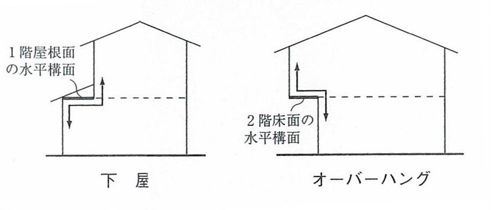 木造建築物 構造設計 構造要素 配置 各部位の設計 高橋建築事務所