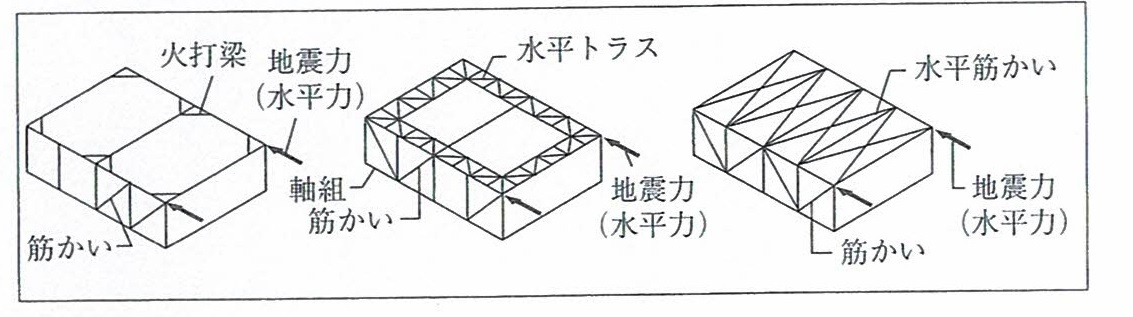 木造の構造設計 木造建築物の構造設計（構造要素 配置 各部位の設計） | 高橋