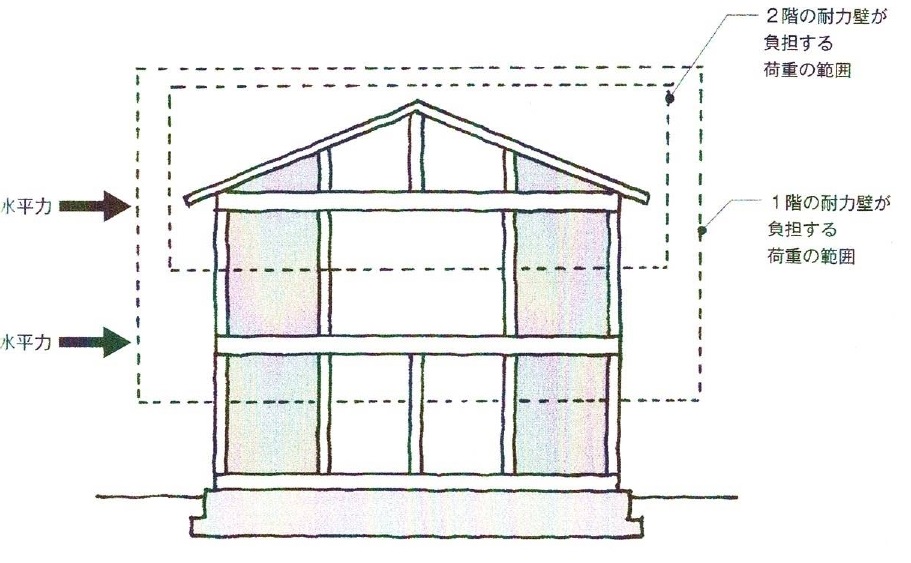 木造建築物の構造の基本的な考え方 高橋建築事務所